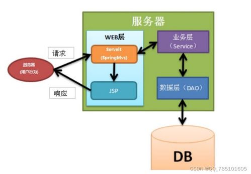 SSM寵物拍賣網 從源碼到畢設，一站式技術解決方案