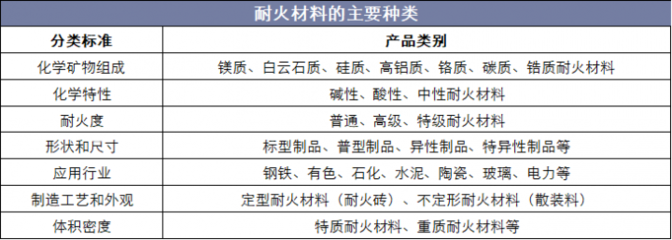 2018年中國耐火材料行業(yè)供需現(xiàn)狀分析，產(chǎn)品升級轉(zhuǎn)型成為未來主要發(fā)展方向